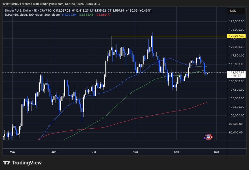 BTC probando las medias móviles clave | Fuente: gráfico BTCUSDT en TradingView