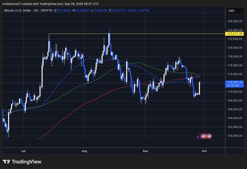 BTC testing resistance | Source: BTCUSDT chart on TradingView