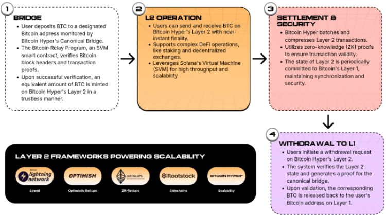 Bitcoin Hyper utility explained on the official presale page.
