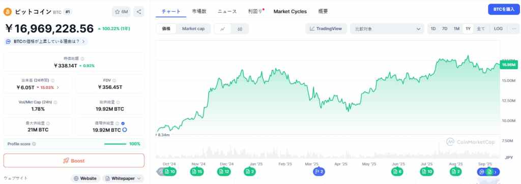 ビットコインの技術的見通し:119,500ドルに注目