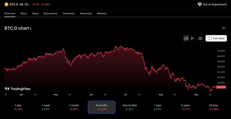 Trhová dominancia Bitcoinu