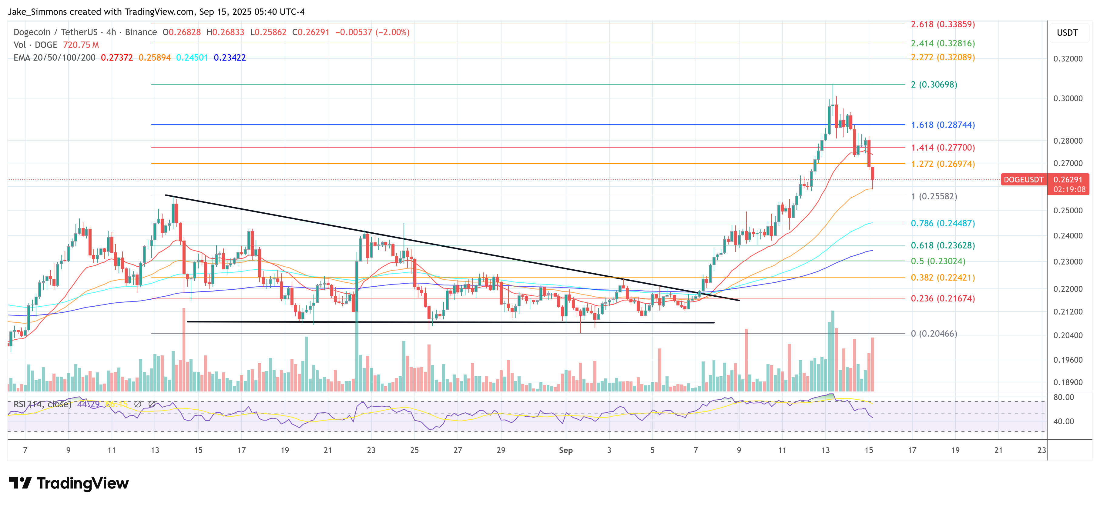 Precio de Dogecoin