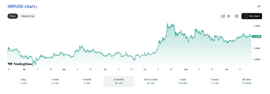 De XRP koers steeg in de afgelopen maanden gestaag