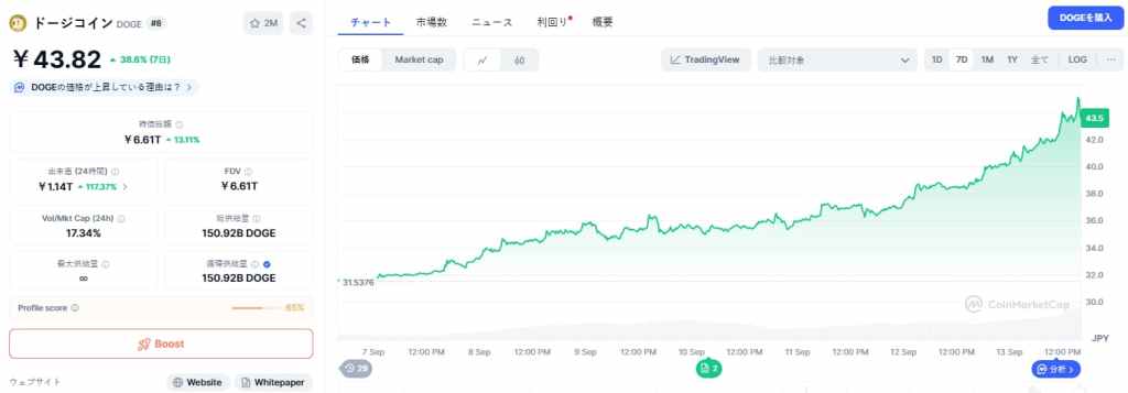 Dogecoin 価格