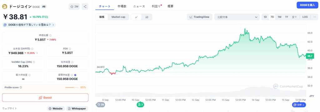Dogecoin 価格