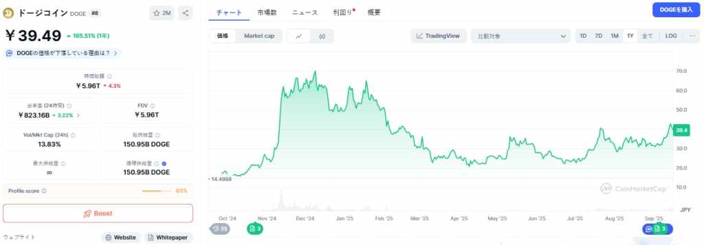 ドージコイン価格予測
