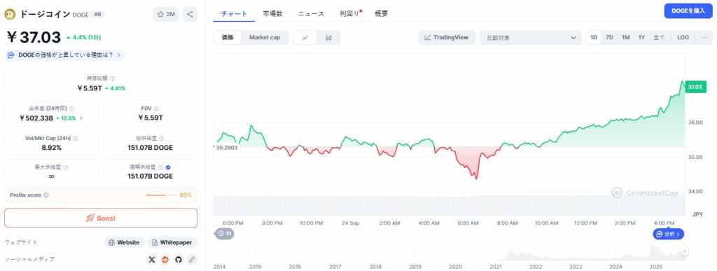 Dogecoin 価格