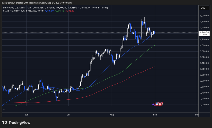 ETH consolidates around key MA | Source: ETHUSDT chart on TradingView