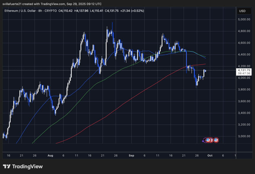 ETH testing supply | Source: ETHUSDT chart on TradingView