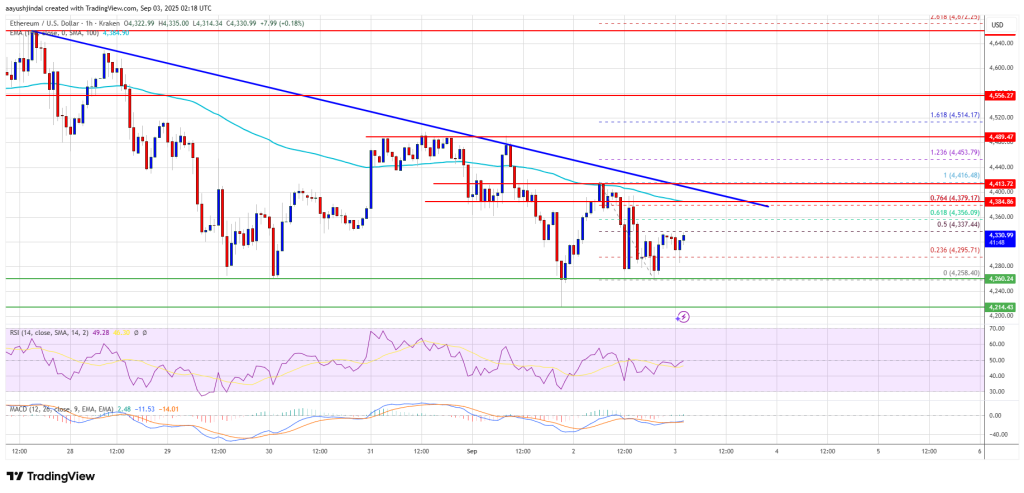 Ethereum Price 