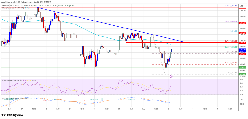 Ethereum Price