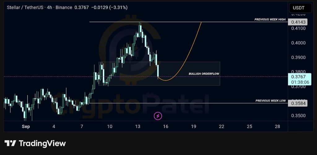 XLM price analysis