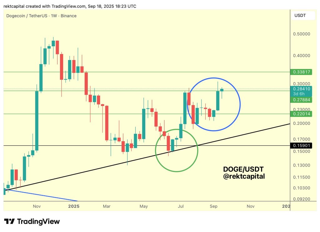 Dogecoin price analysis