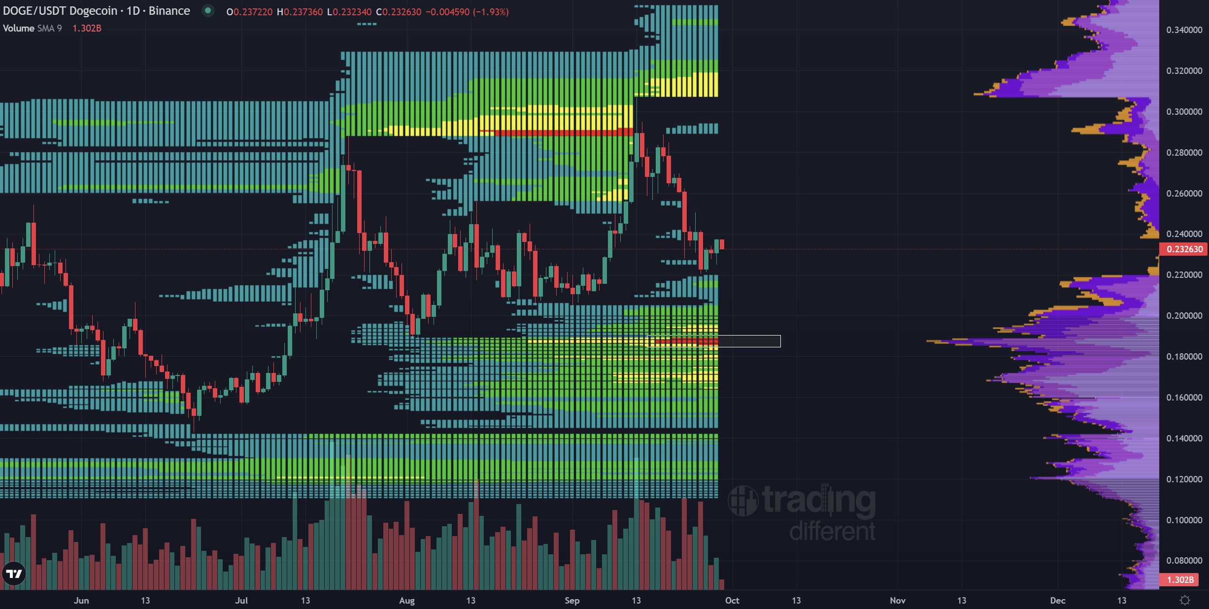 Dogecoin liquidity heatmap