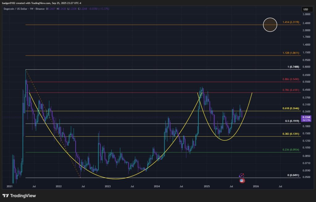 Dogecoin cup and handle pattern, monthly chart