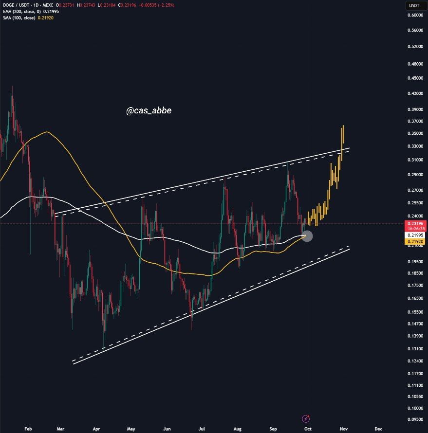 Dogecoin price analysis