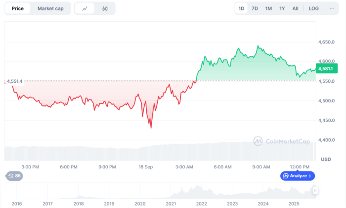 $ETH one-day market performance.