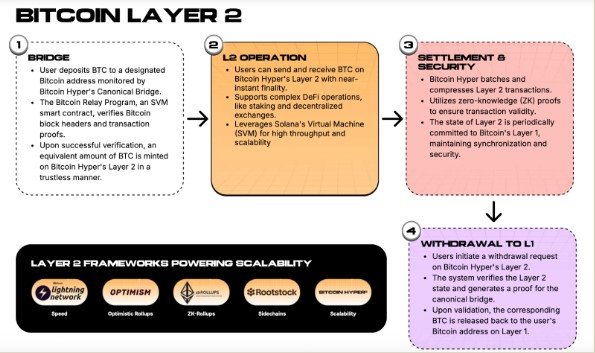 Kiến trúc của Bitcoin Hyper