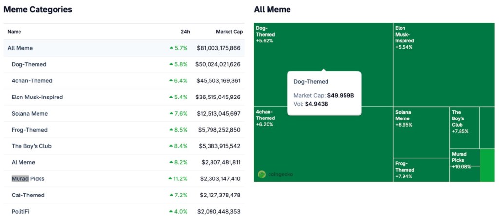 Lựa Chọn Của Murad Dẫn Đầu Ngành Meme Coin