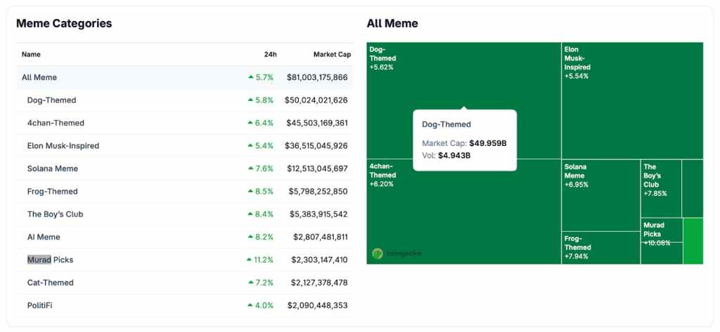 ムラド氏の推奨銘柄がミームコイン市場をけん引