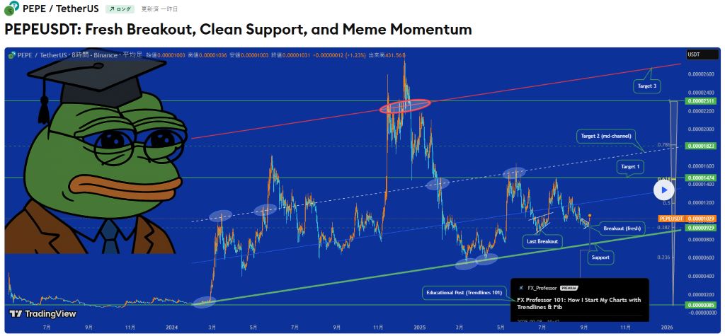 Pepe Coinは保ち合いに直面
