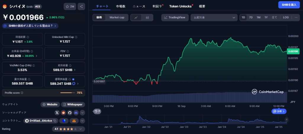 SHIBは20%成長できるか