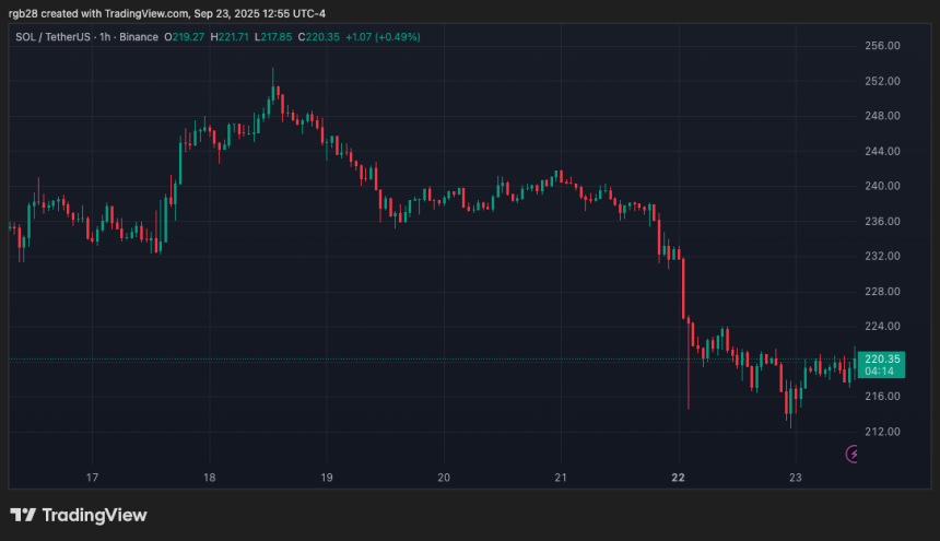 Solana, sol, solusdt