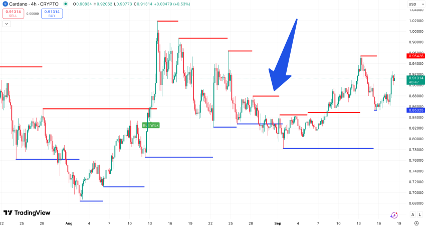 Steun en Weerstand Cardano koers - bron: TradingView