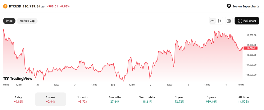 Bitcoin koers - Bron: TradingView