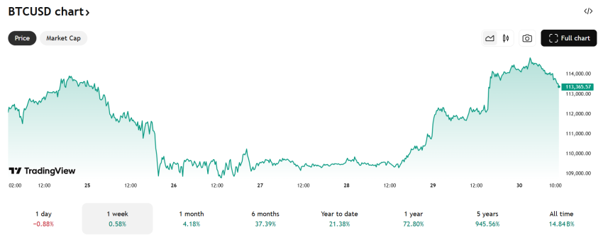 Bitcoin koers - Bron: TradingView
