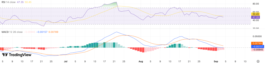 RSI + MACD Cardano koers - bron: TradingView