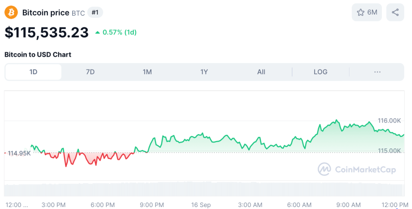 Bitcoin koers - bron: CoinMarketCap