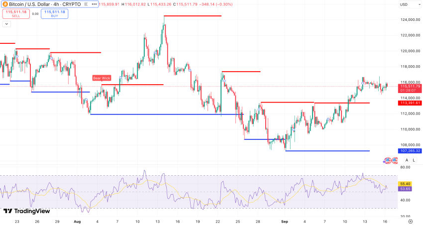 Steun en weerstand + RSI Bitcoin koers - bron: TradingView