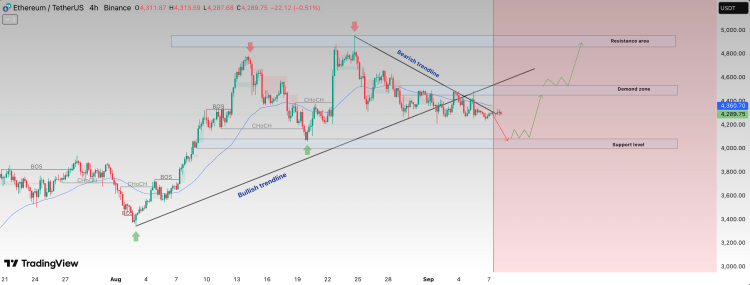 Ethereum price
