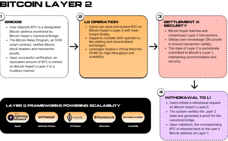 Bitcoin Hyper iepriekšpārdošana
