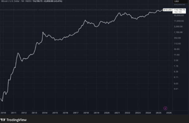 Bitcoin neatkārtos savus agrīnos reizinātājus, bet HYPER varētu