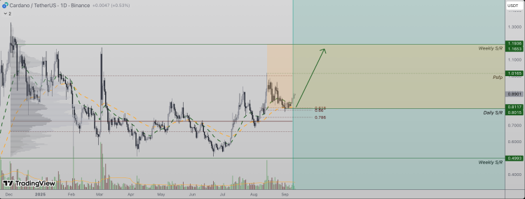 Precio de Cardano ADA
