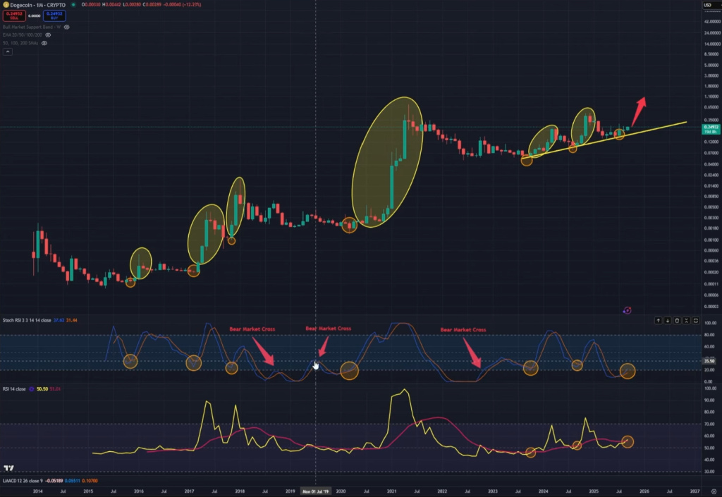 Dogecoin price analysis