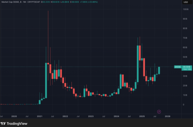 Maxi Doge iepriekšpārdošana - Vai MAXI spēs atkārtot DOGE leģendāro kāpumu?