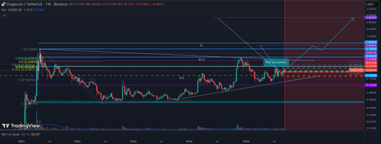 Precio de Dogecoin