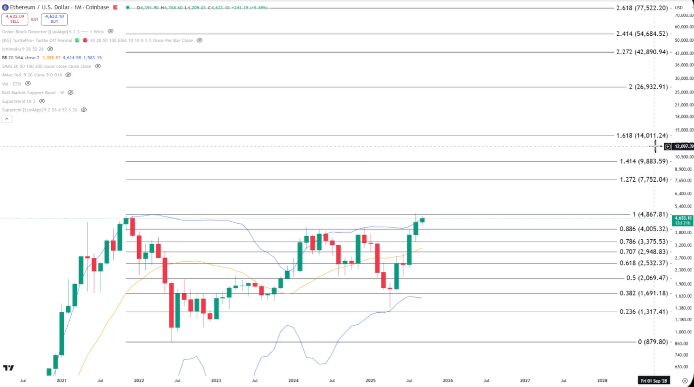 Objetivos de precios de Ethereum