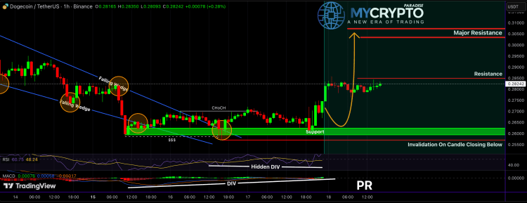 Dogecoin price