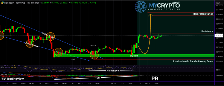 Precio de Dogecoin
