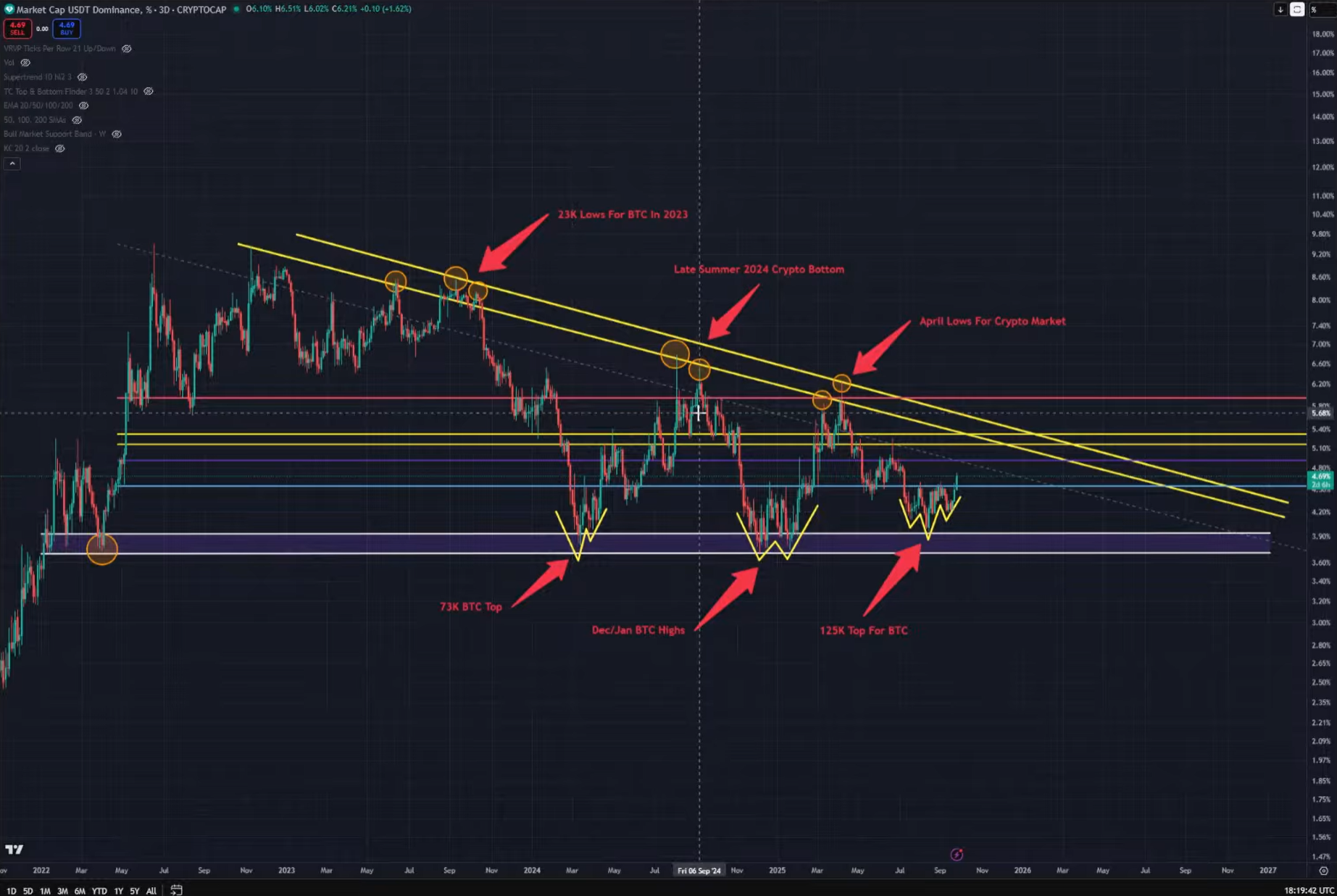 Gráfico de dominio de USDT