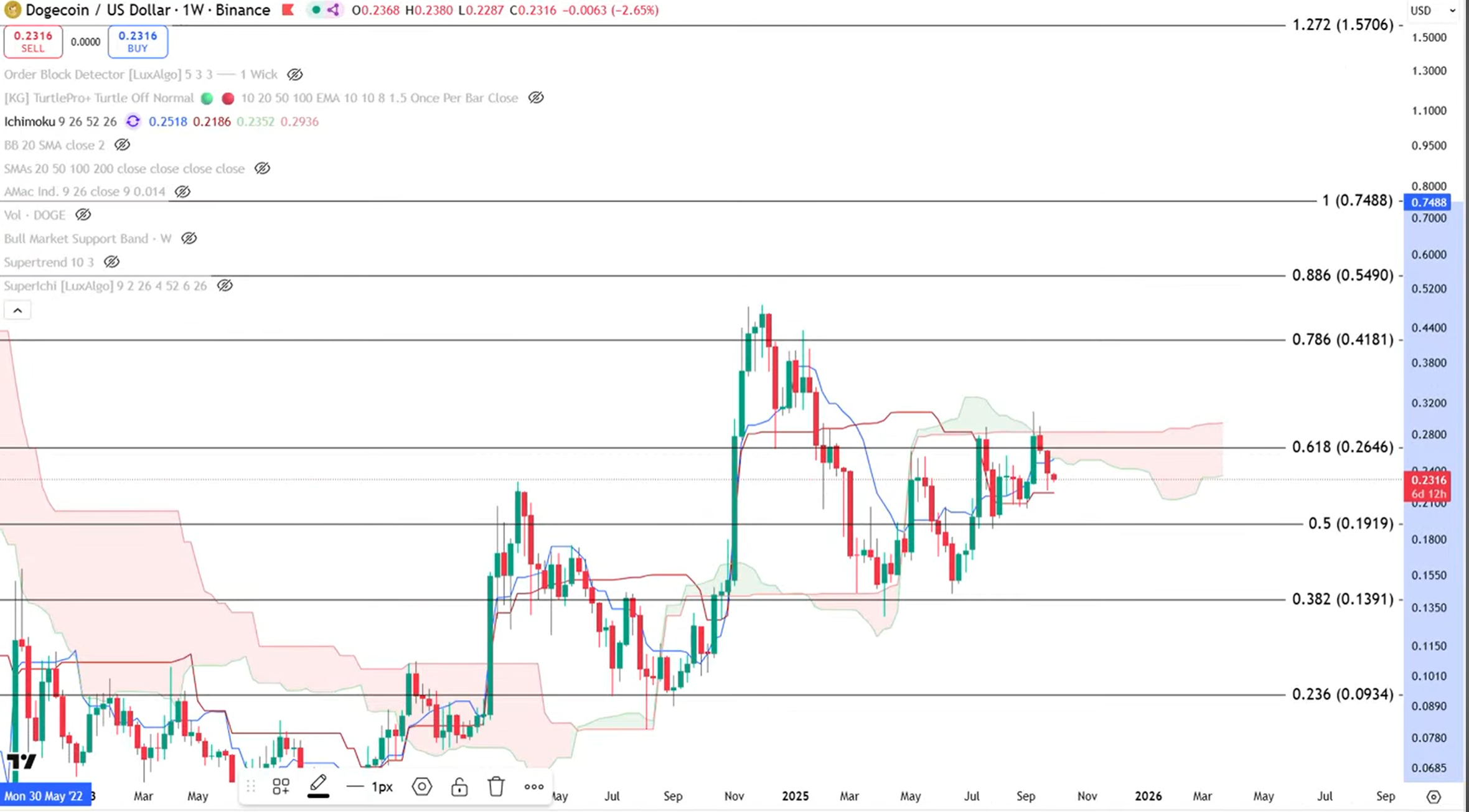 Análisis de precios de Dogecoin