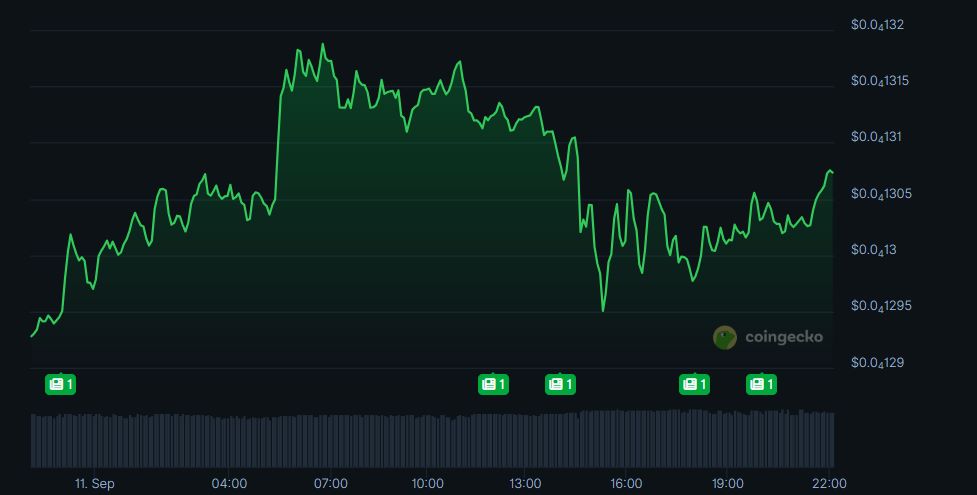Shiba Inu、200日SMAを試す