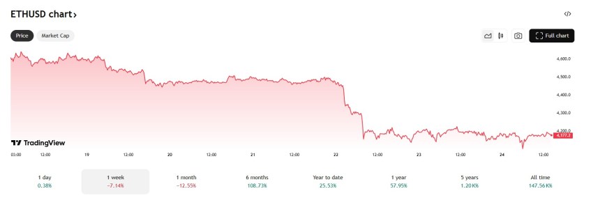 Slecht Ethereum nieuws de koers daalde afgelopen week met 7%