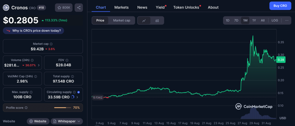 Cenový vývoj kryptoměny cronos