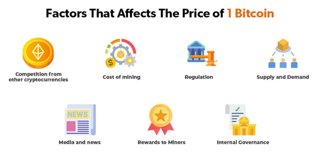Faktory ovlivňující cenu bitcoinu.