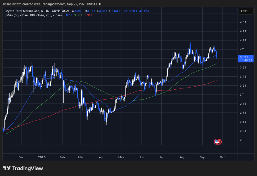 La capitalización total del mercado de criptomonedas retrocede | Fuente: Gráfico TOTAL en TradingView